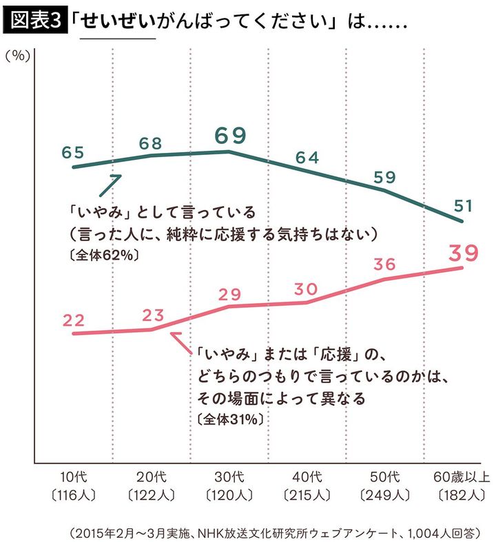 【図表3】「せいぜいがんばってください」は……