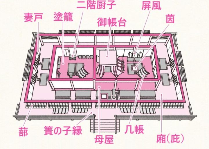 平安時代 平安貴族の住まい 寝殿造り 恋愛事情 光る君へ