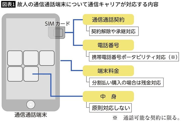 【図表1】故人の通信通話端末について通信キャリアが対応する内容