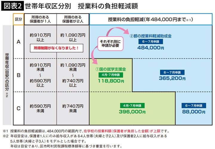 【図表2】世帯年収区分別 授業料の負担軽減額