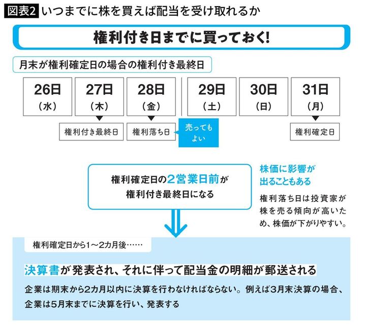いつまでに株を買えば配当を受け取れるか