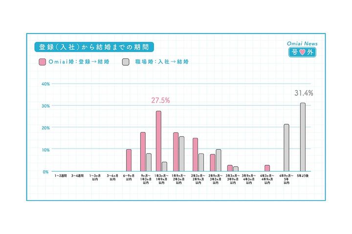 出会いから結婚までの期間／Omiai 調べ