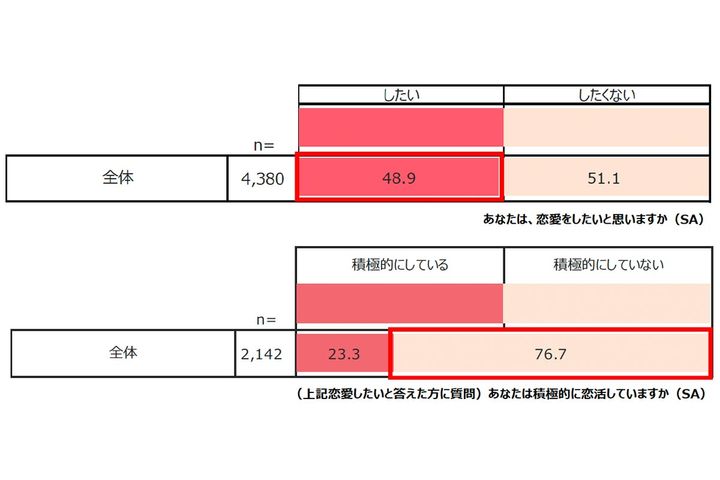あなたは恋愛をしたいと思いますか？／with調べ