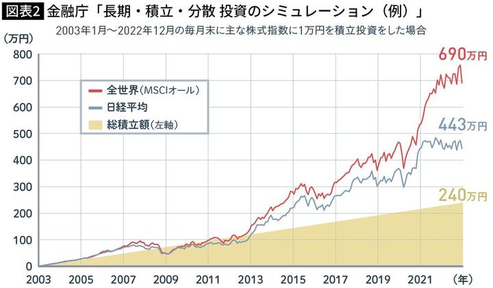 【図表2】金融庁「長期・積立・分散 投資のシミュレーション（例）」