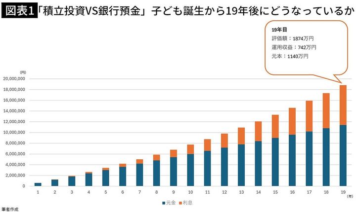 【図表1】「積立投資VS銀行貯金」子ども誕生から19年後にどうなっているか