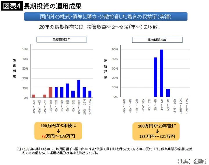 【図表4】長期投資の運用成果