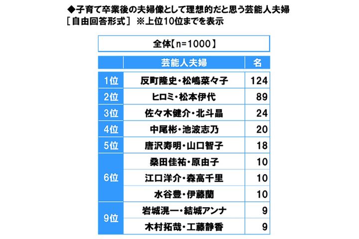 子育て卒業後の夫婦像として理想的だと思う芸能人夫婦／スカパー! 調べ