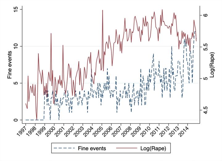 スウェーデンの97年から14年の期間における買春（青）および強姦 (赤) に関する罰金事件の数