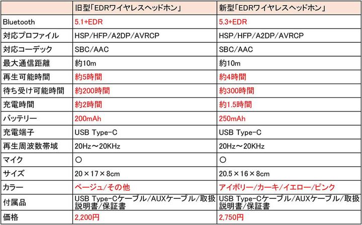 新旧モデルではどこが違う？ スペックを確認！