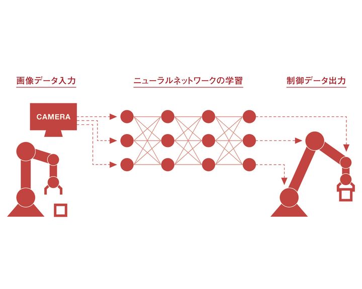 end-to-end（エンドツーエンド）学習／ディープラーニング（深層学習）のロボット応用の一種の図