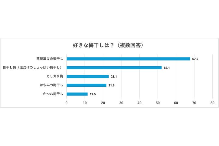 好きな梅干しは？