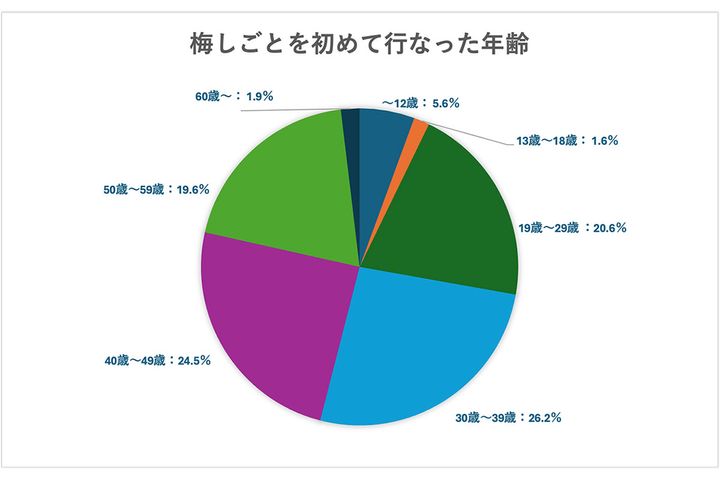 梅しごとを始めた年齢は？