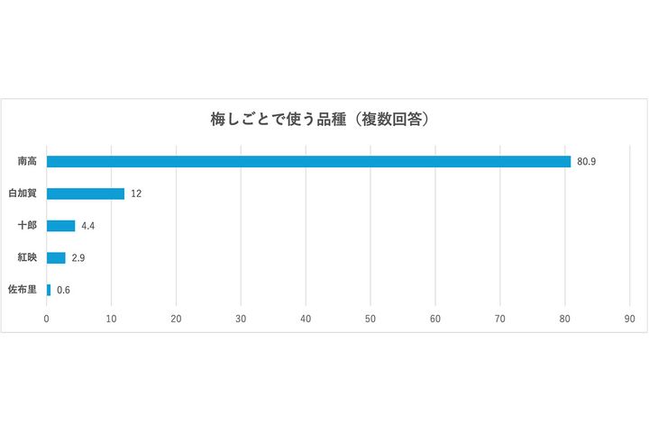 梅干しを漬ける「梅しごと」で使う品種は？