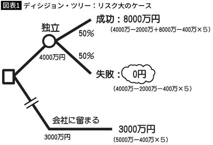 【図表1】ディシジョン・ツリー：リスク大のケース