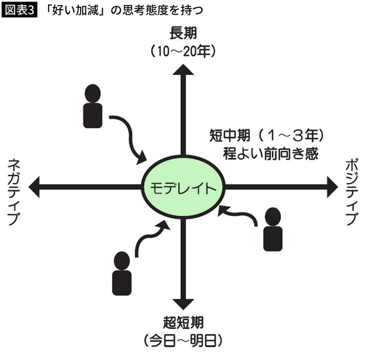 【図表3】「好い加減」の思考態度を持つ