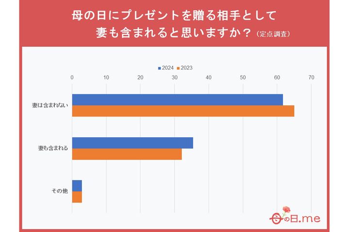 母の日にプレゼントを贈る相手として妻も含まれると思いますか？（2023年・2024年比較）