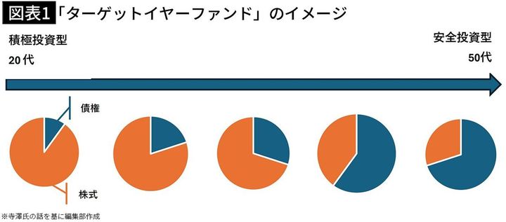 【図表1】「ターゲットイヤーファンド」のイメージ