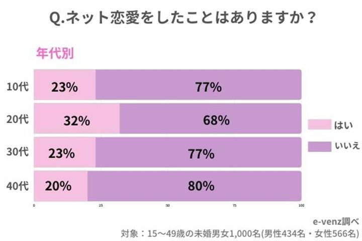 年代別・ネット恋愛の割合／ノマドマーケティング調べ