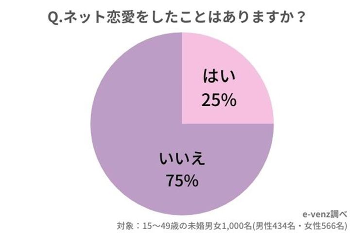 ネット恋愛をしたことがある人の割合／ノマドマーケティング調べ