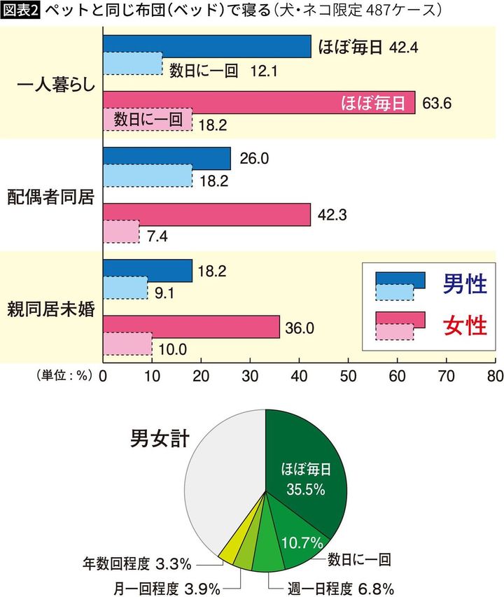 【図表2】ペットと同じ布団（ベッド）で寝る（犬・ネコ限定 487ケース）