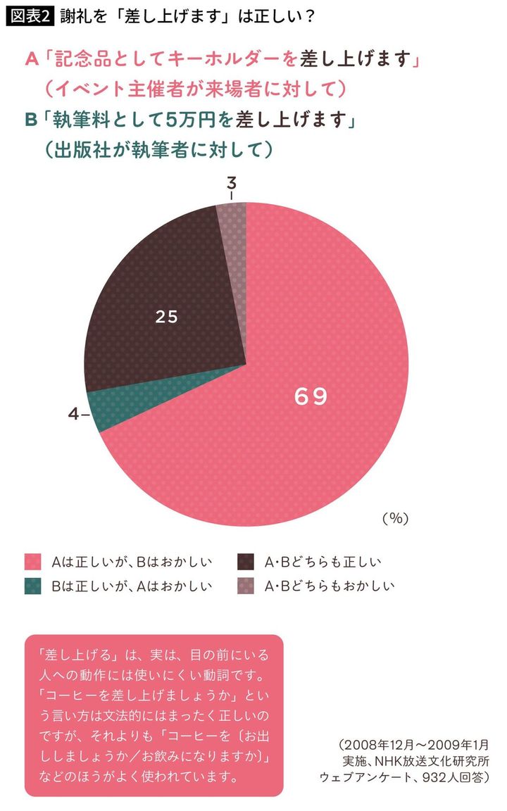 謝礼を「差し上げます」は正しい？