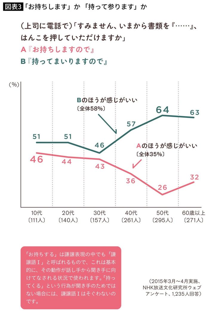 「お持ちします」か「持ってまいります」か