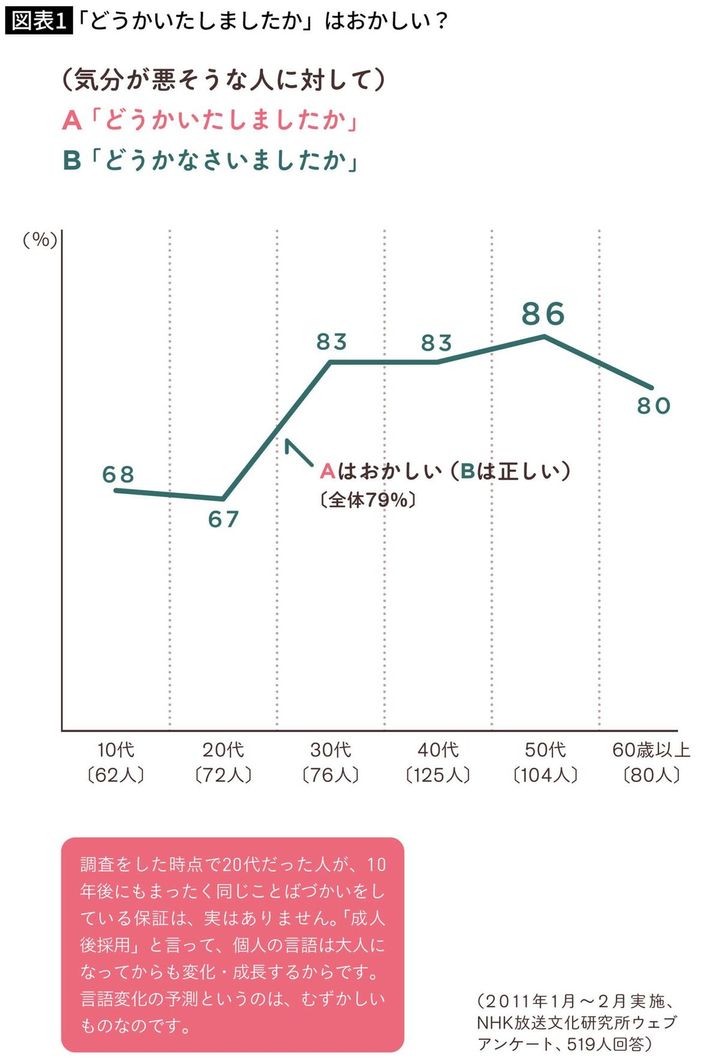 「どうかいたしましたか」はおかしい？