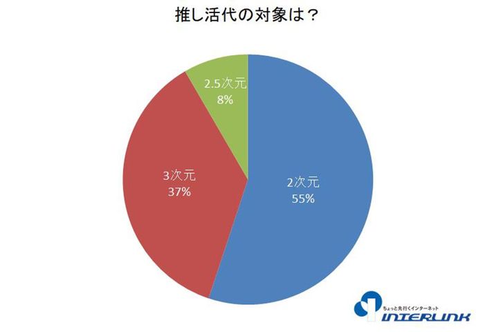 推し活代の対象は？／インターリンク調べ