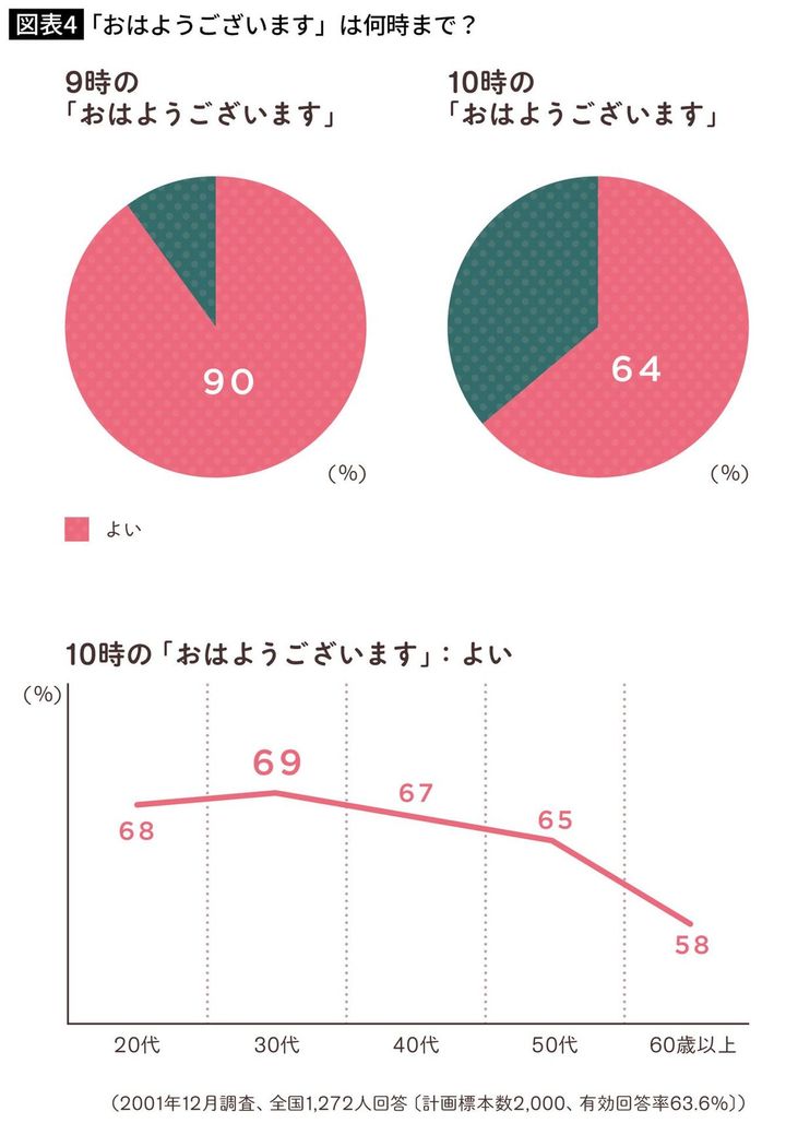 「おはようございます」は何時まで？