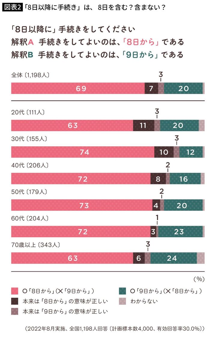 「8日以降に手続き」は、8日を含む？含まない？