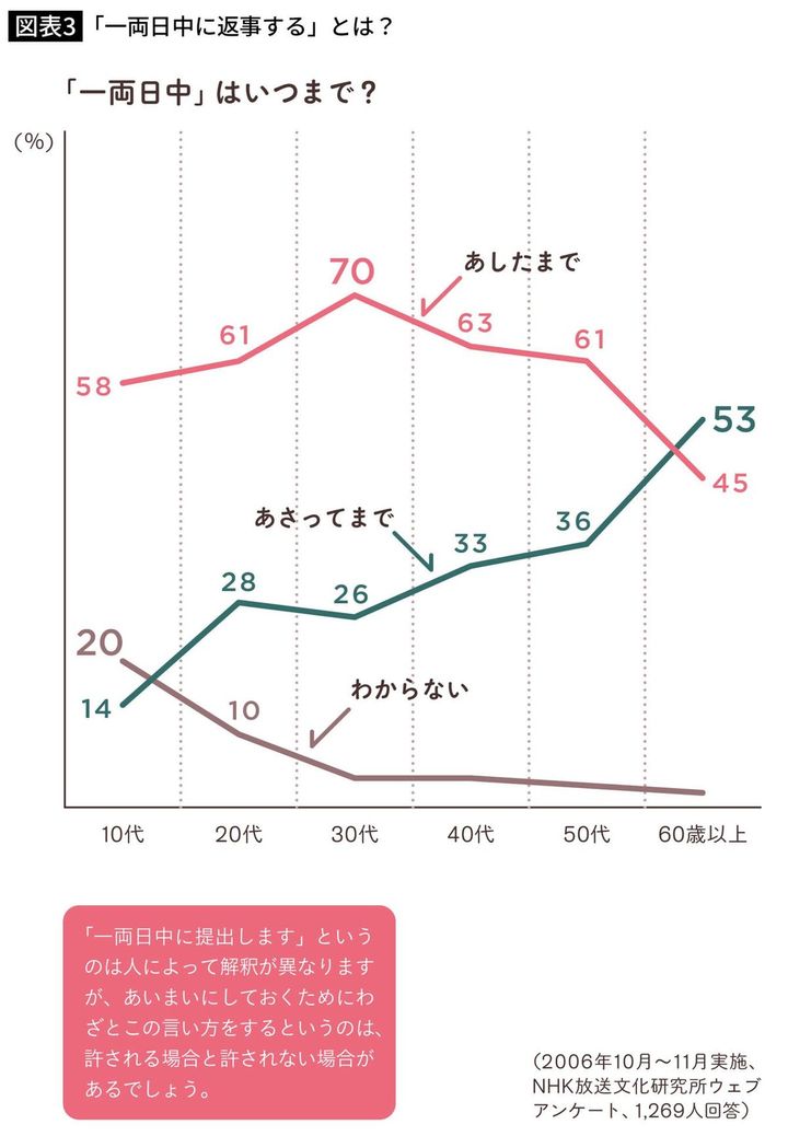 「一両日中に返事する」とは？
