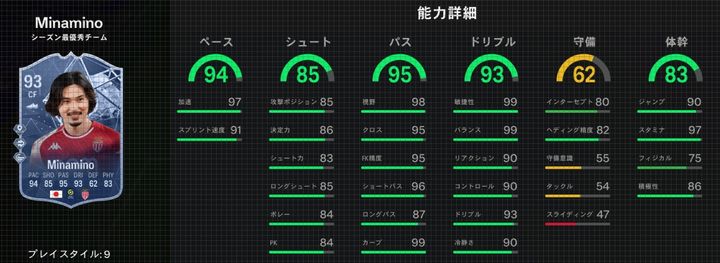 モナコ南野拓実、ゲームEA FC24のリーグアン年間最優秀チーム版が登場！能力が大変なことになる