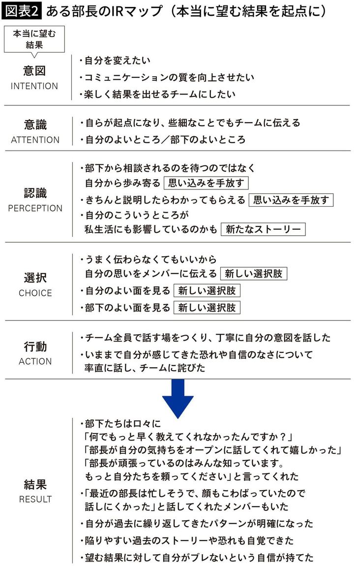【図表2】ある部長のIRマップ（本当に望む結果を起点に）