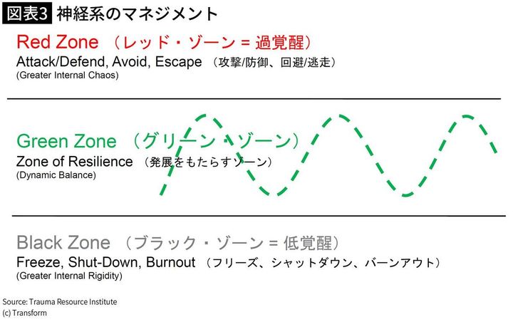 【図表3】神経系のマネジメント