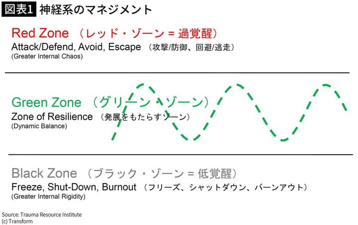 【図表1】神経系のマネジメント