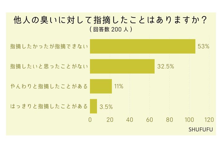 他人の臭いに対して指摘したことはありますか？／SHUFUFU調べ