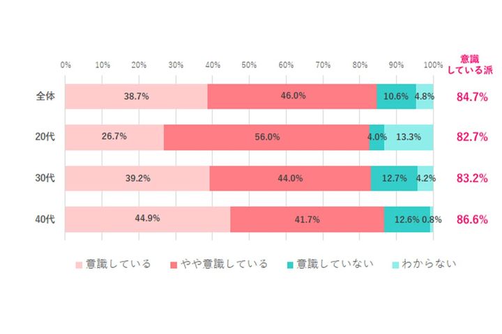 仕事で“タイパ”を意識する割合