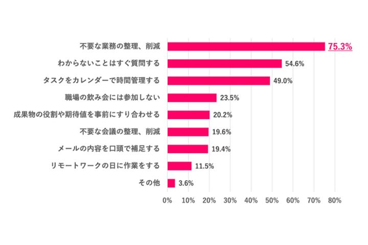 仕事で“タイパ”につなげるためにやっていることは？／女の転職type調べ