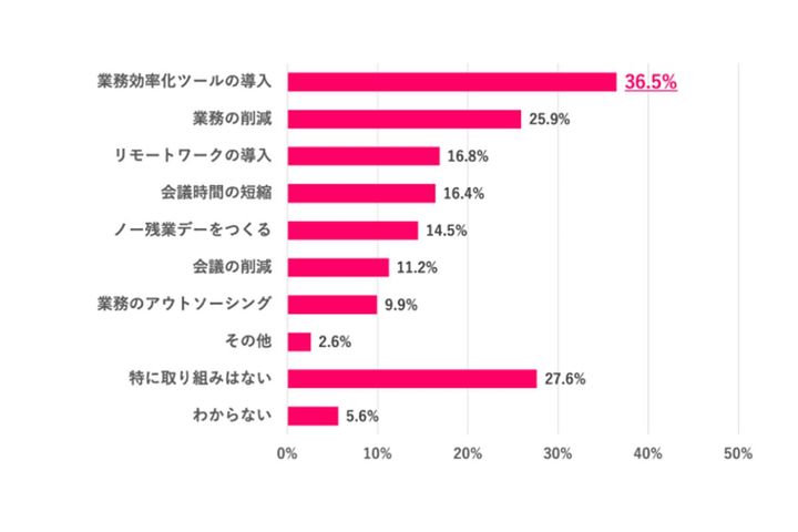 “タイパ”につなげるために“職場”が実施していること／女の転職type調べ