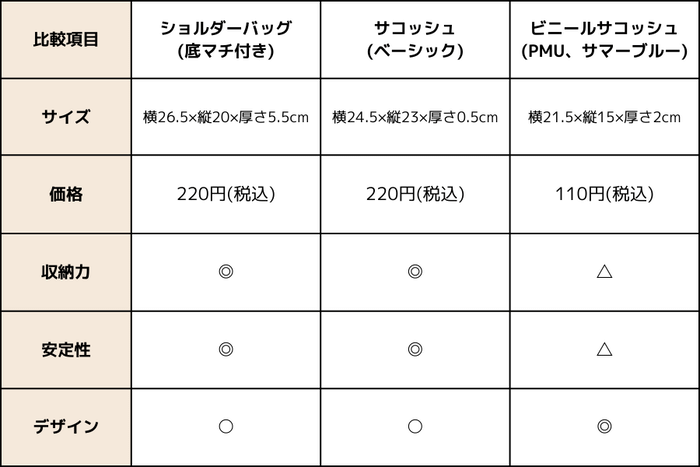 ダイソーのサコッシュを比較した画像