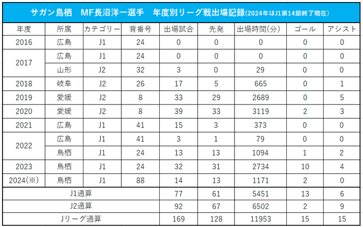 【インタビュー】サガン鳥栖MF長沼洋一「WBが嫌だった」から始まった武者修行…川井健太監督との出会い、苦節8年目での二桁ゴール