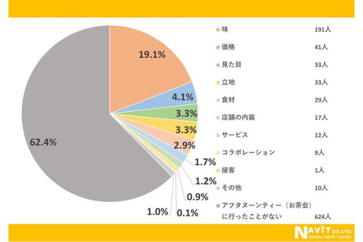 アフタヌーンティー（お茶会）の店舗を選ぶ際、最も重要視することは何ですか？(対象者：1000人)／ナビット