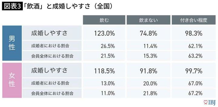 「飲酒」と成婚しやすさ（全国）