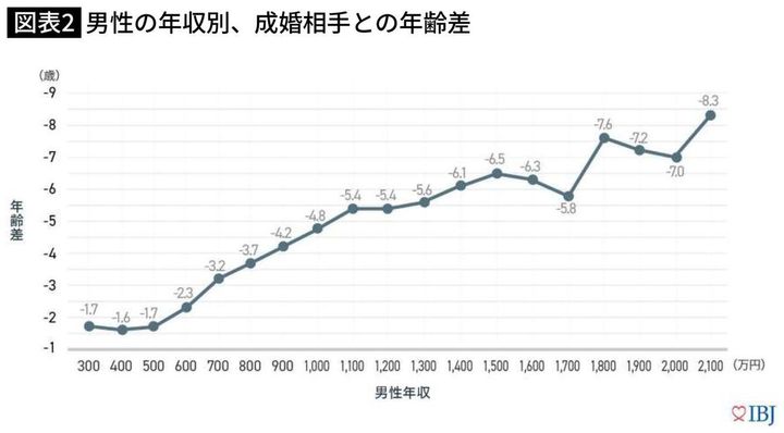 男性の年収別、成婚相手との年齢差