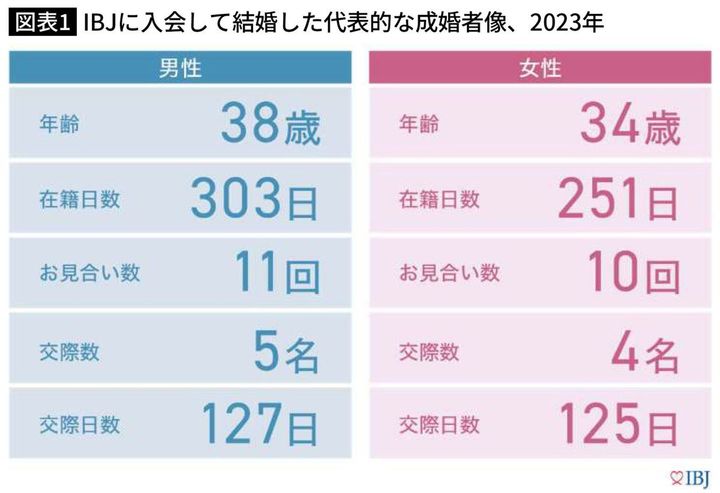 IBJに入会して結婚した代表的な成婚者像、2023年