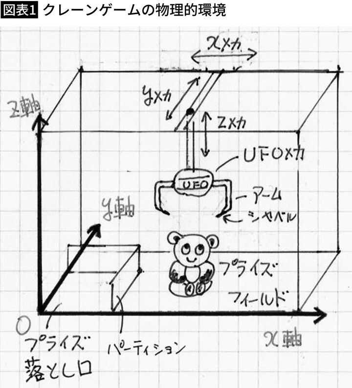 【図表1】クレーンゲームの物理的環境