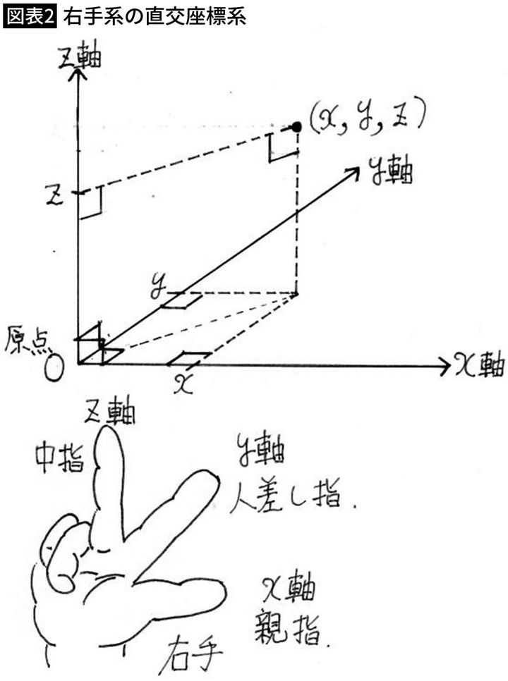 【図表2】右手系の直交座標系