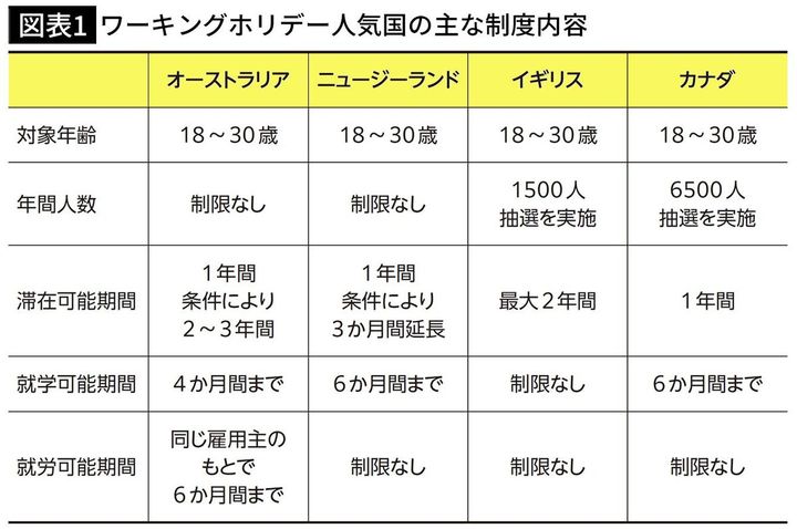【図表1】ワーキングホリデー人気国の主な制度内容