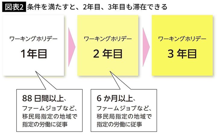 【図表2】条件を満たすと、2年目、3年目も滞在できる