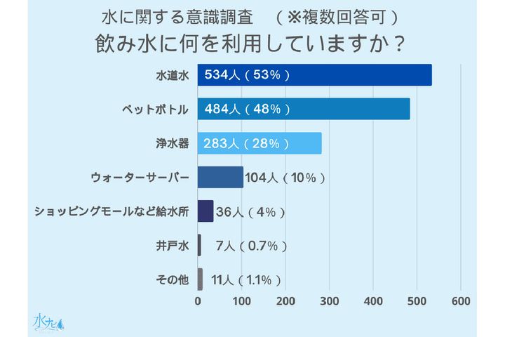 普段の飲み水には何を使っている？
